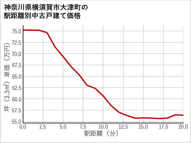 神奈川県横須賀市大津町の徒歩距離別の中古戸建て坪単価