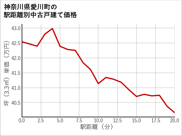 神奈川県愛川町の徒歩距離別の中古戸建て坪単価