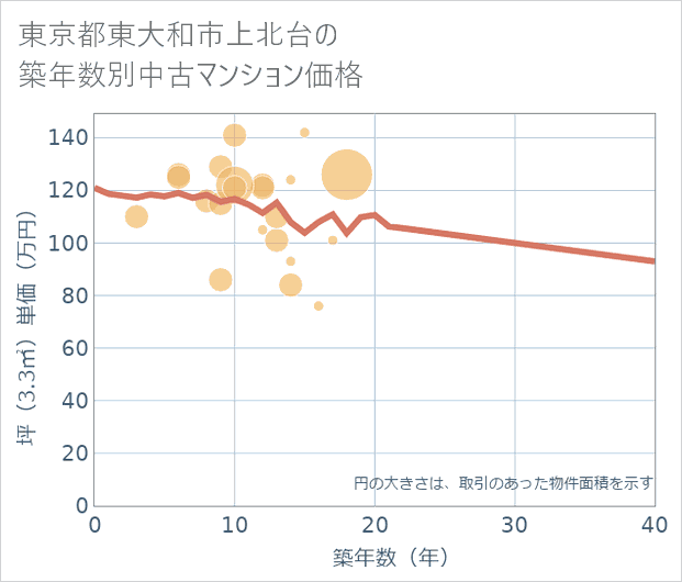 東京都東大和市上北台の築年数別の中古マンション坪単価