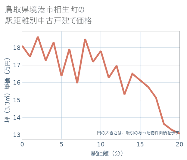 鳥取県境港市相生町の徒歩距離別の中古戸建て坪単価