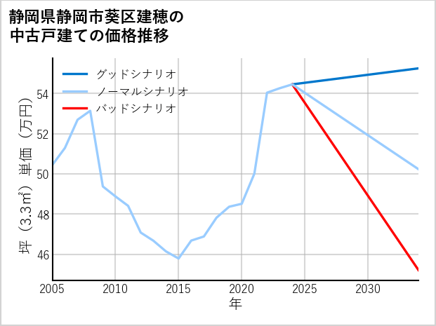 静岡県静岡市葵区建穂の中古戸建て価格推移