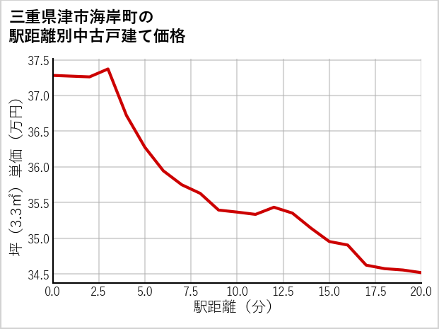 三重県津市海岸町の徒歩距離別の中古戸建て坪単価