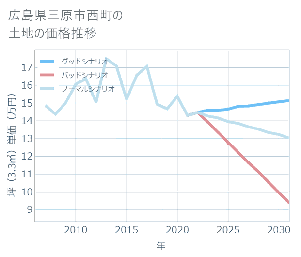 広島県三原市西町の土地価格推移