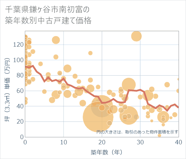 千葉県鎌ケ谷市南初富の築年数別の中古戸建て坪単価