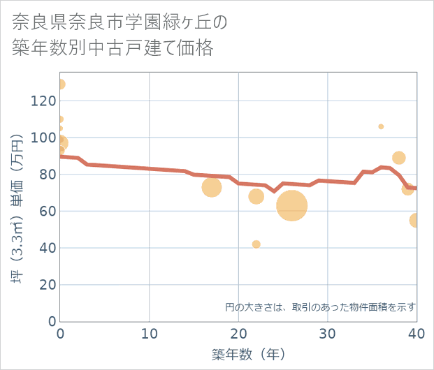 奈良県奈良市学園緑ケ丘の築年数別の中古戸建て坪単価
