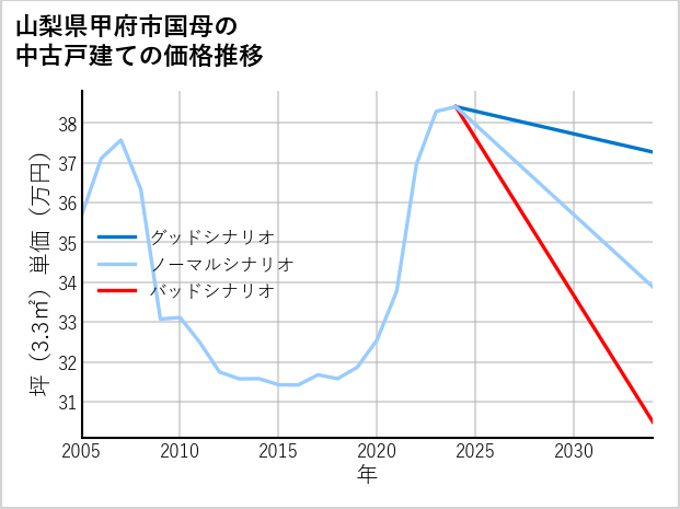 山梨県甲府市国母の中古戸建て価格推移