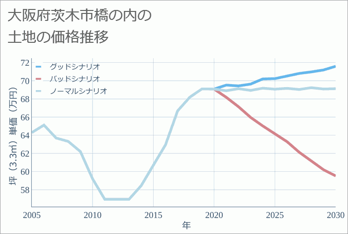 大阪府茨木市橋の内の土地価格推移