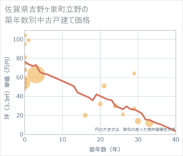 佐賀県吉野ケ里町立野の築年数別の中古戸建て坪単価