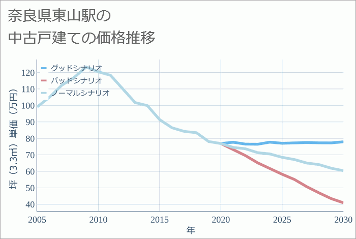 東山駅（奈良県）の中古戸建て価格推移