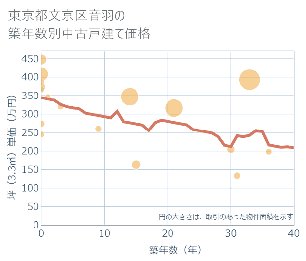 東京都文京区音羽の築年数別の中古戸建て坪単価