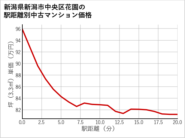 新潟県新潟市中央区花園の徒歩距離別の中古マンション坪単価