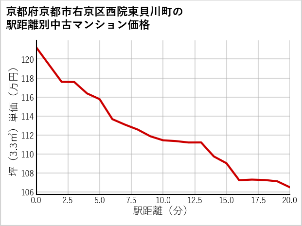 京都府京都市右京区西院東貝川町の徒歩距離別の中古マンション坪単価