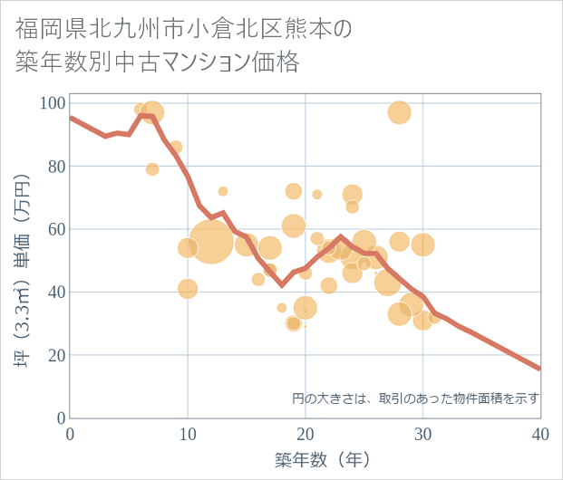 福岡県北九州市小倉北区熊本の築年数別の中古マンション坪単価