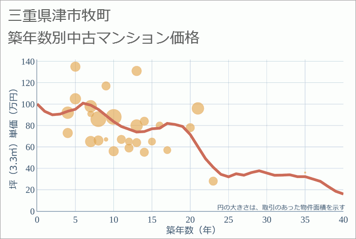 三重県津市牧町の築年数別の中古マンション坪単価