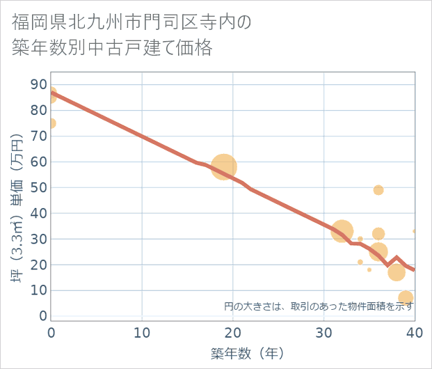 福岡県北九州市門司区寺内の築年数別の中古戸建て坪単価
