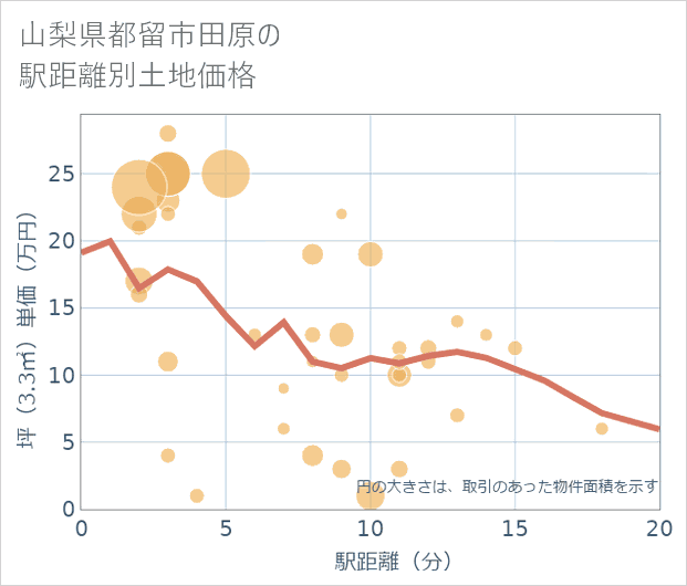 山梨県都留市田原の徒歩距離別の土地坪単価