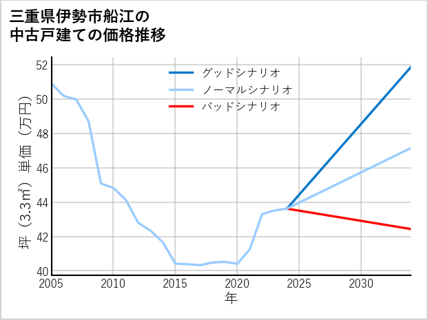 三重県伊勢市船江の中古戸建て価格推移