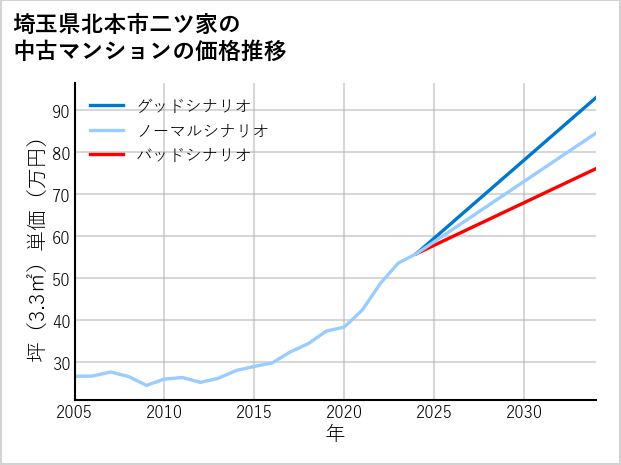 埼玉県北本市二ツ家の中古マンション価格推移