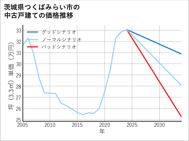 茨城県つくばみらい市の中古戸建て価格推移