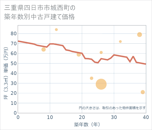 三重県四日市市城西町の築年数別の中古戸建て坪単価