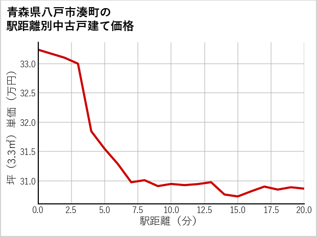 青森県八戸市湊町の徒歩距離別の中古戸建て坪単価