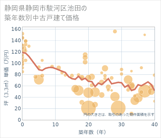 静岡県静岡市駿河区池田の築年数別の中古戸建て坪単価