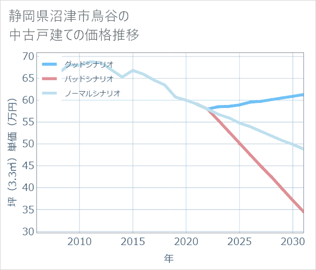 静岡県沼津市鳥谷の中古戸建て価格推移
