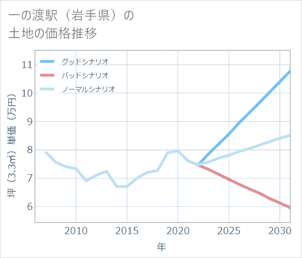一の渡駅(岩手県)の土地価格推移