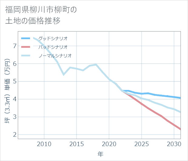 福岡県柳川市柳町の土地価格推移