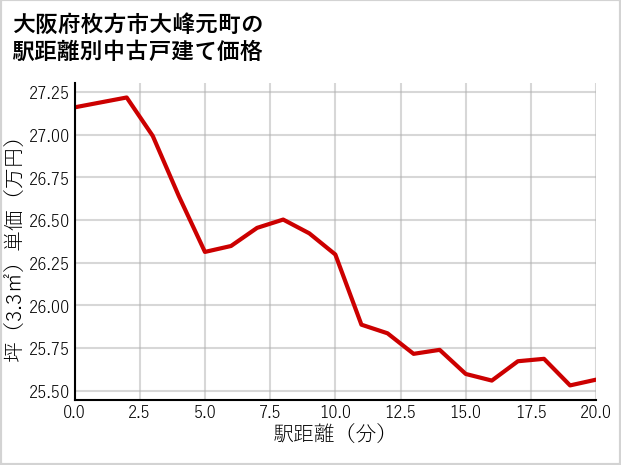 大阪府枚方市大峰元町の徒歩距離別の中古戸建て坪単価