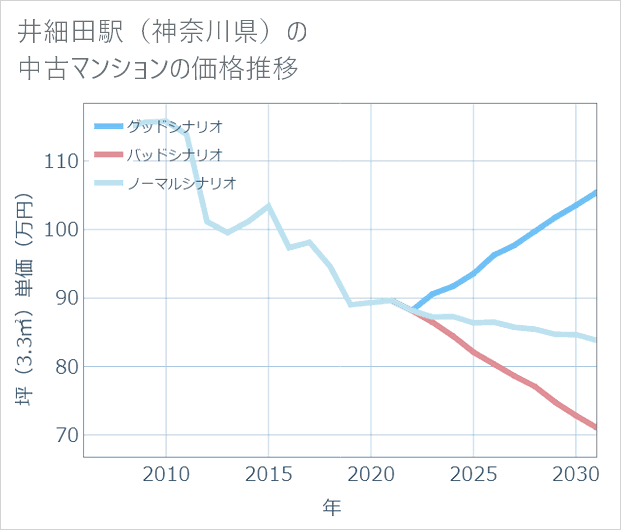 井細田駅(神奈川県)の中古マンション価格推移