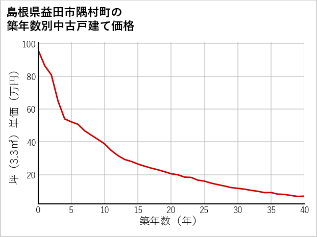 島根県益田市隅村町の築年数別の中古戸建て坪単価