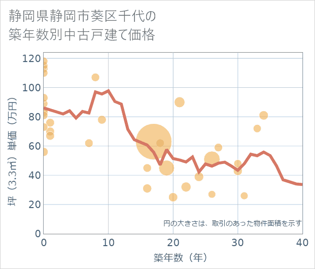 静岡県静岡市葵区千代の築年数別の中古戸建て坪単価