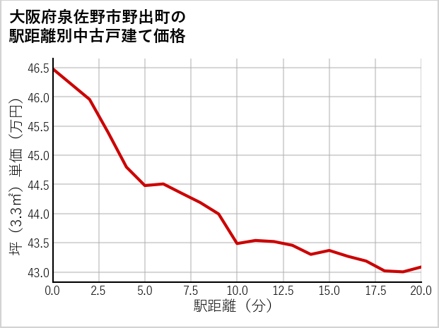 大阪府泉佐野市野出町の徒歩距離別の中古戸建て坪単価