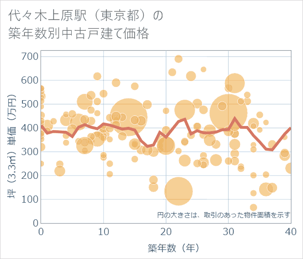 代々木上原駅(東京都)の築年数別の中古戸建て坪単価