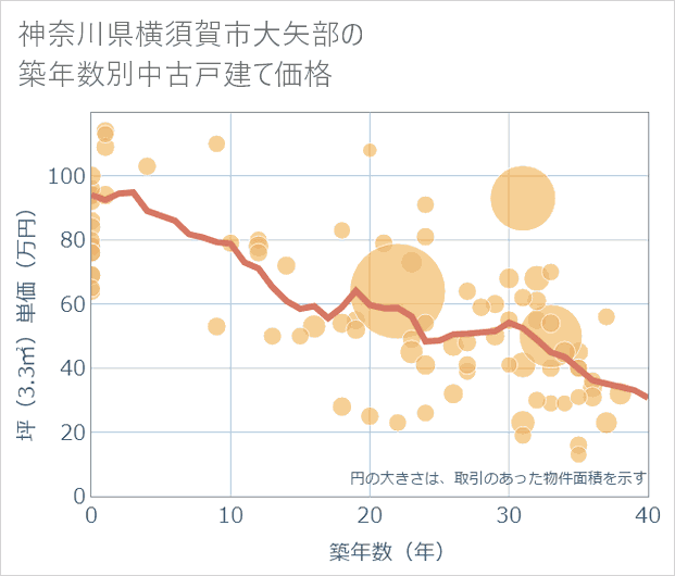 神奈川県横須賀市大矢部の築年数別の中古戸建て坪単価