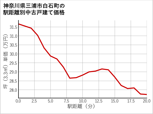 神奈川県三浦市白石町の徒歩距離別の中古戸建て坪単価