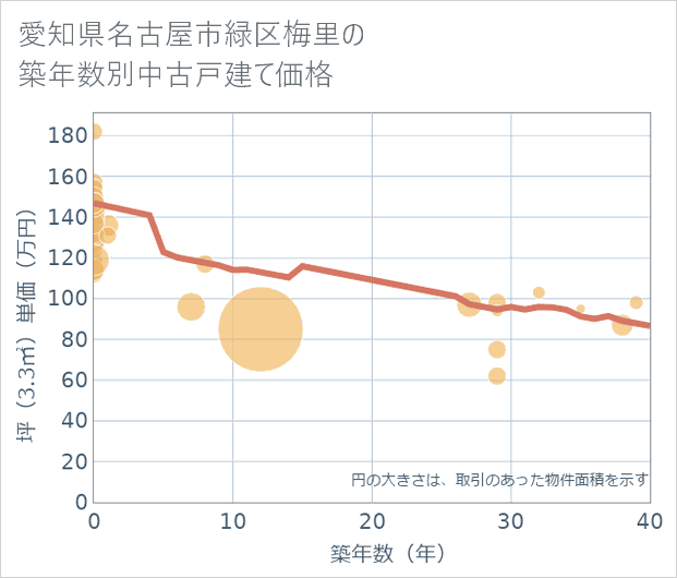 愛知県名古屋市緑区梅里の築年数別の中古戸建て坪単価