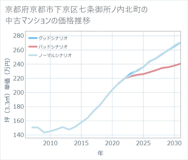 京都府京都市下京区七条御所ノ内北町の中古マンション価格推移