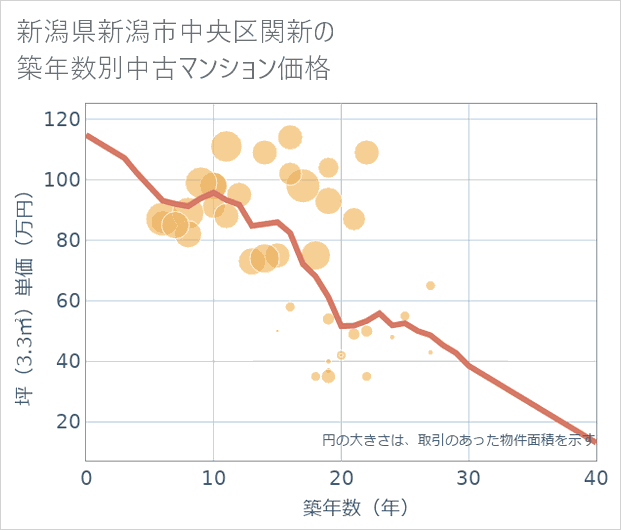 新潟県新潟市中央区関新の築年数別の中古マンション坪単価