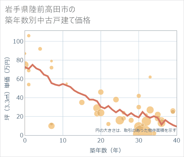 岩手県陸前高田市の築年数別の中古戸建て坪単価