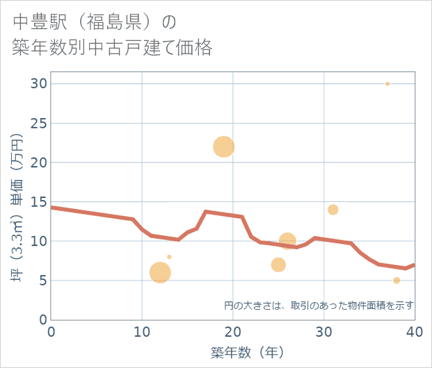 中豊駅(福島県)の築年数別の中古戸建て坪単価