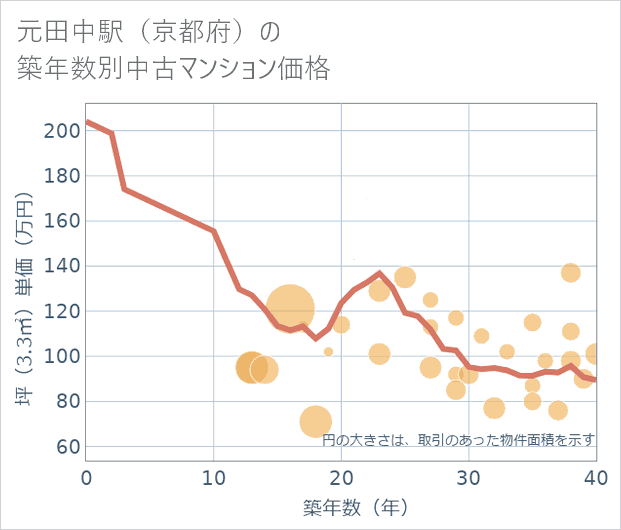 元田中駅(京都府)の築年数別の中古マンション坪単価
