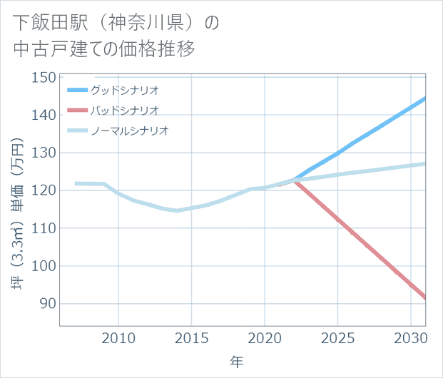 下飯田駅(神奈川県)の中古戸建て価格推移