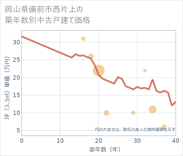 岡山県備前市西片上の築年数別の中古戸建て坪単価
