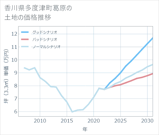 香川県多度津町葛原の土地価格推移