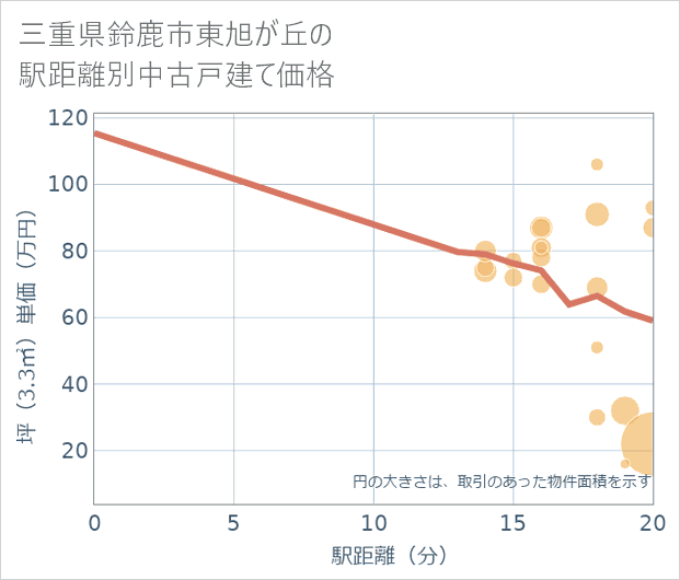 三重県鈴鹿市東旭が丘の徒歩距離別の中古戸建て坪単価