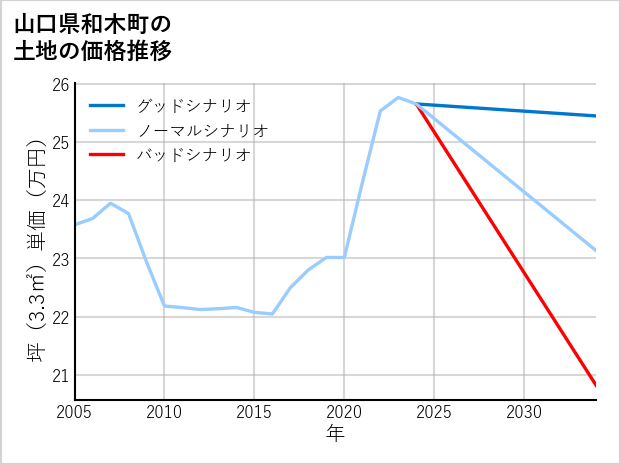 山口県和木町の土地価格推移