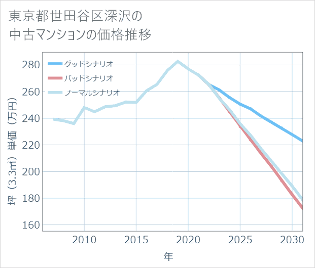 東京都世田谷区深沢の中古マンション価格推移