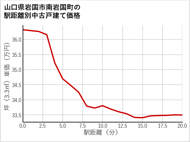 山口県岩国市南岩国町の徒歩距離別の中古戸建て坪単価